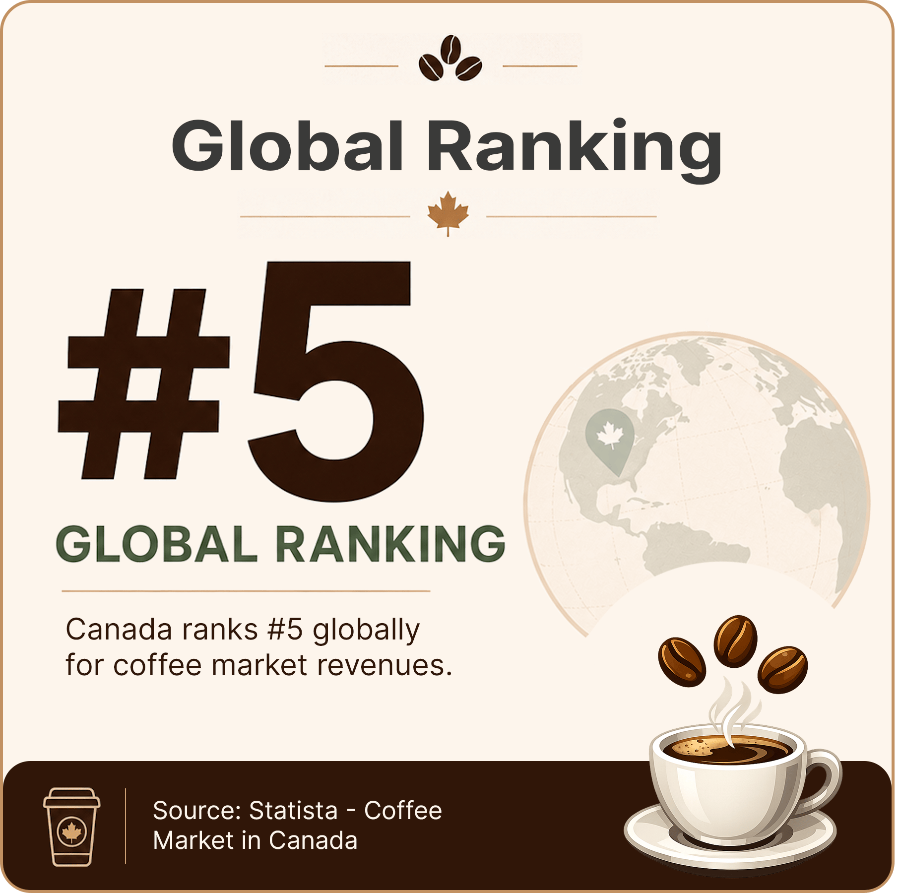 Canada coffee shop industry statistic showing global ranking for market revenues for business plan applicants