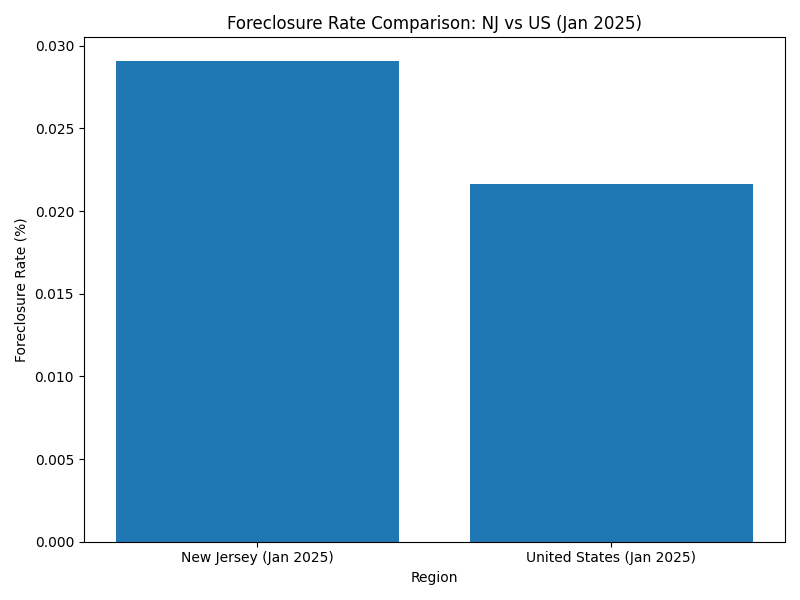 New Jersey Short Sales and Foreclosures 2025: What the Data Tells Us