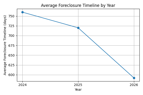 Foreclosures Are Moving Faster in 2026 — Why Short Sale Timing Matters More Than Ever