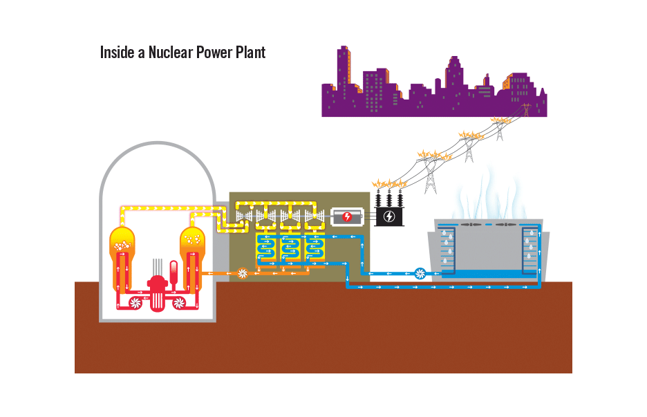  How a Nuclear Power Plant Works 