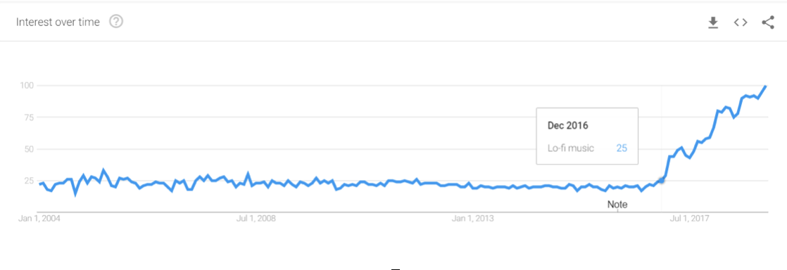 Google trends data for searches for the key word ‘Lo-fi music’ has been growing since late 2016.