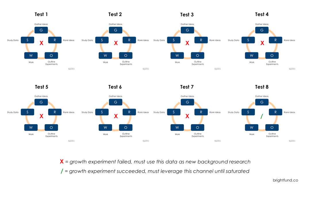 Rinse and repeating growth experiments
