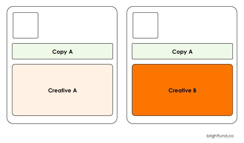Simple A/B test