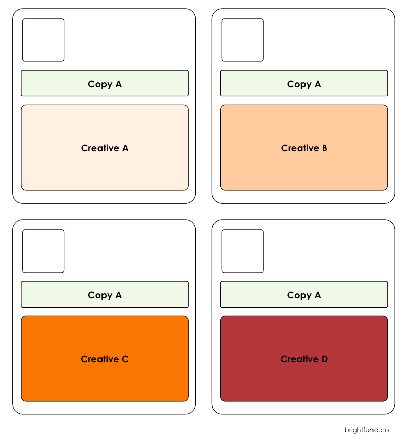 Testing one constant copy against four creative variations