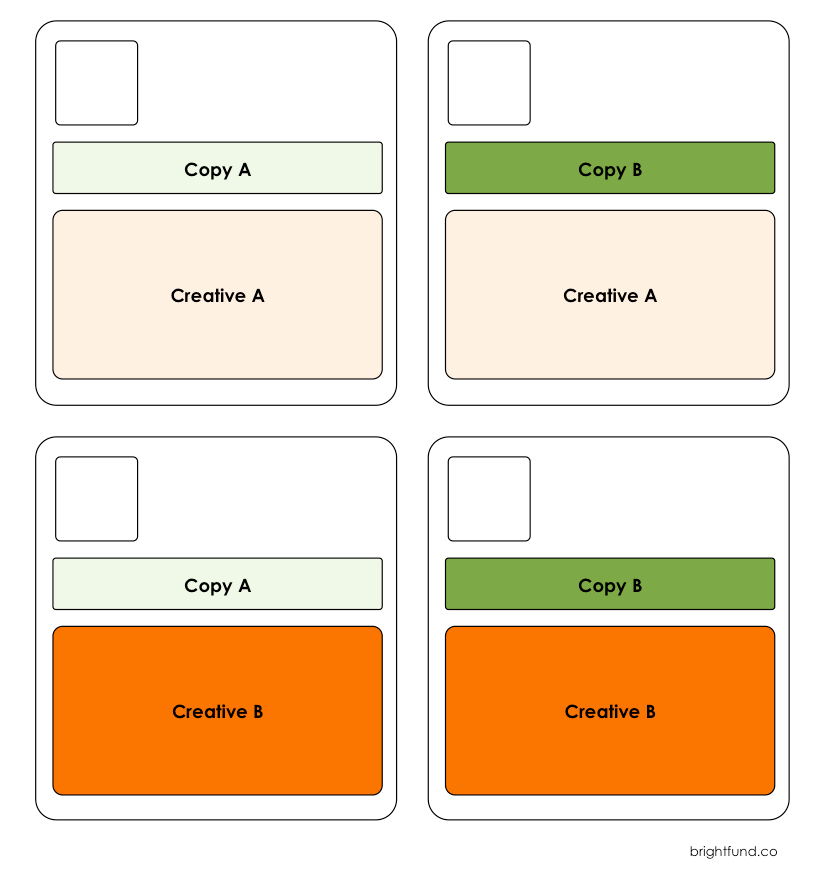 Testing two copy variations against two creative variations simultaneously
