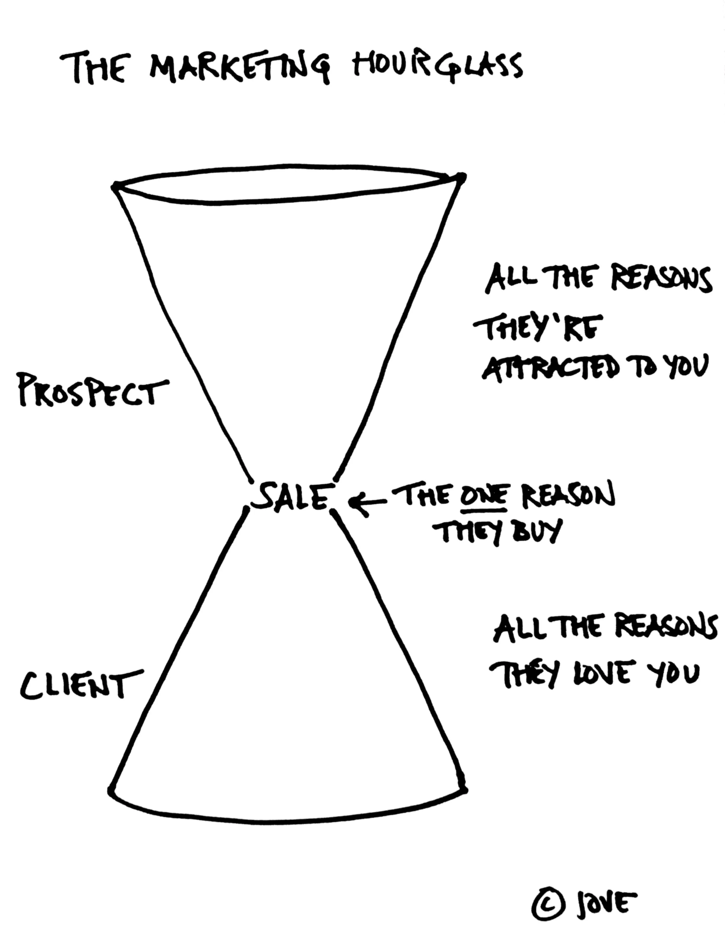 marketing hourglass.jpg