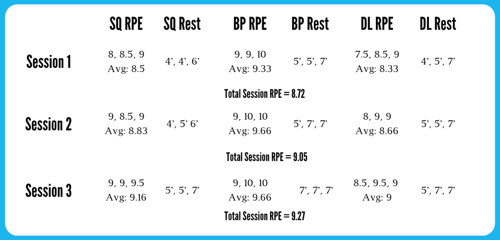 Lower Rpe With Rests How to Adjust Your Strength Training Program When Things Go South