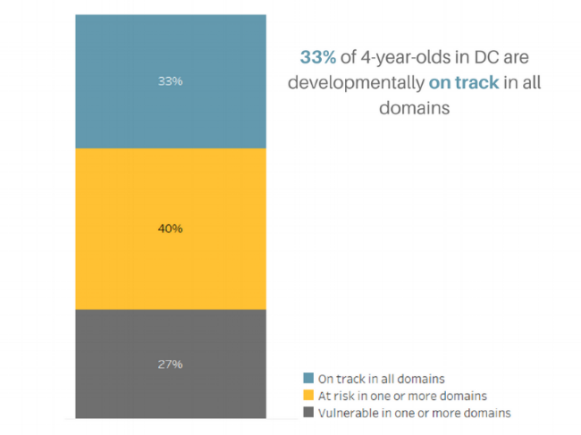 33% of 4-year-olds in DC are developmentally on track in all domains.png