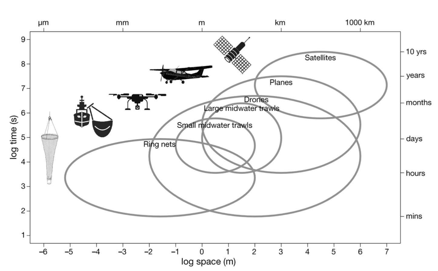 Figure 1. A spatio-temporal comparison between common sampling options in ocean studies (Schaub et al., 2018).