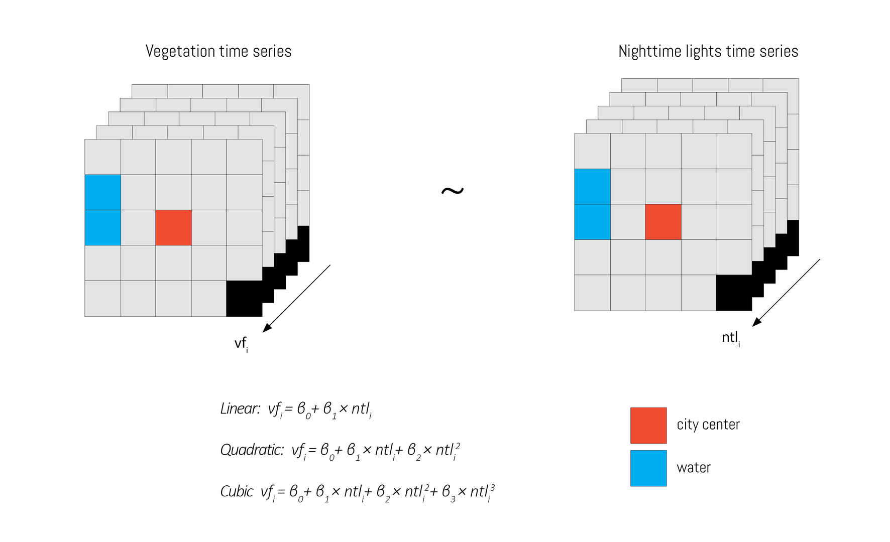 Figure 3. We fit 3 models per each pixel. Water was excluded from the analsis. 