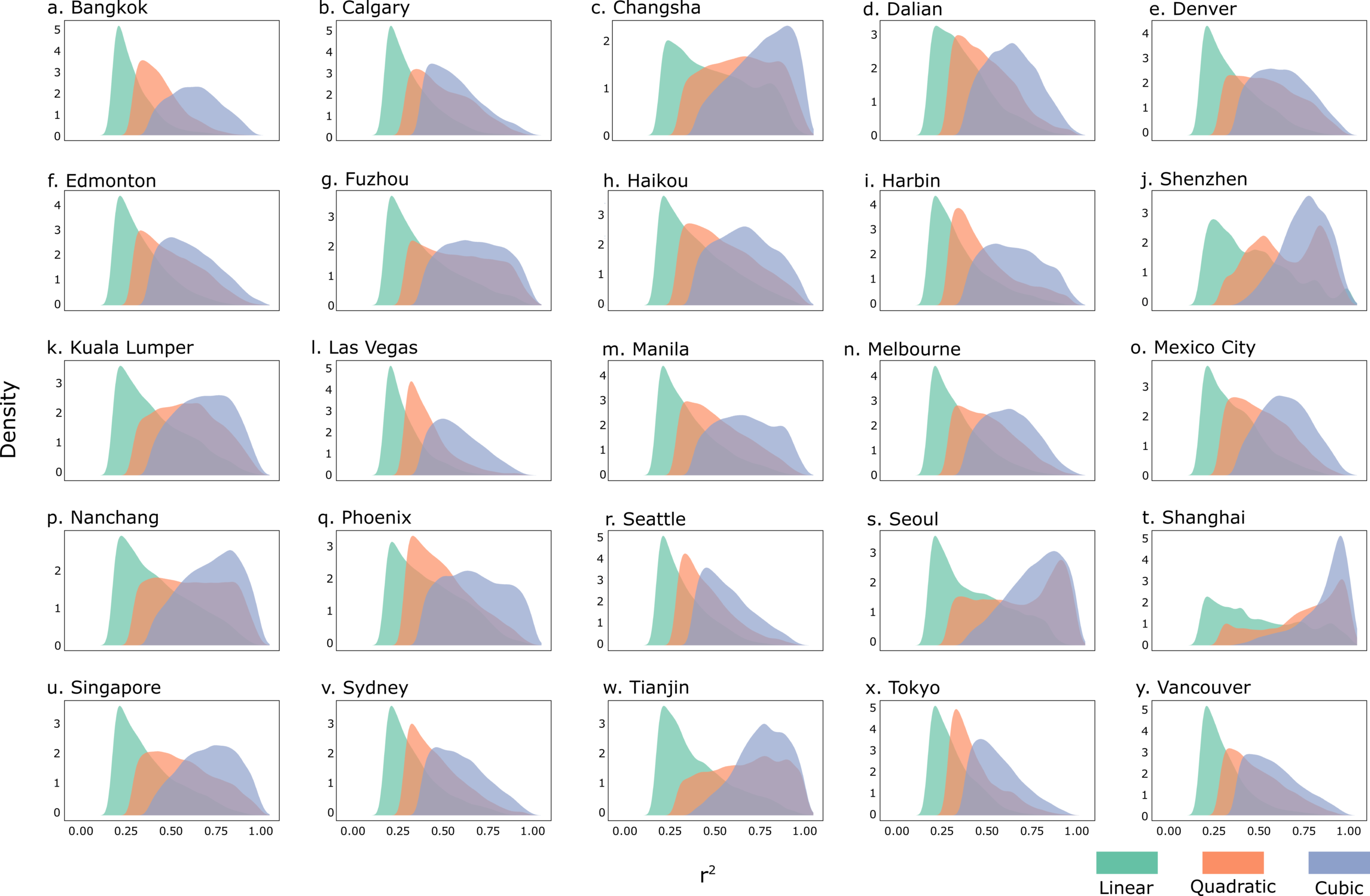 Figure 4. Histograms of r-square values for each of the three fitted models. (Note that I did not use r-square to select models. AIC was used as the primary ceriteria). 