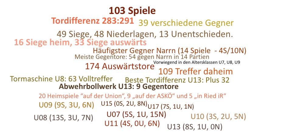 Die Juniors und ihre 103 (!) Spiele