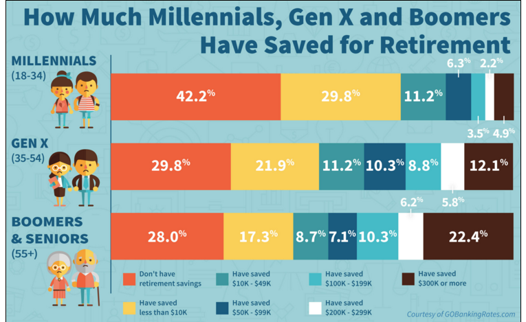 About thirty percent of Americans have not saved for retirement. Can you retire early?