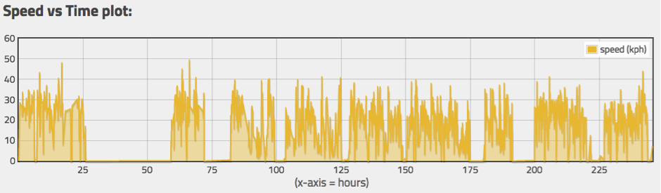 Transcontinental cycle speed data 2016.png