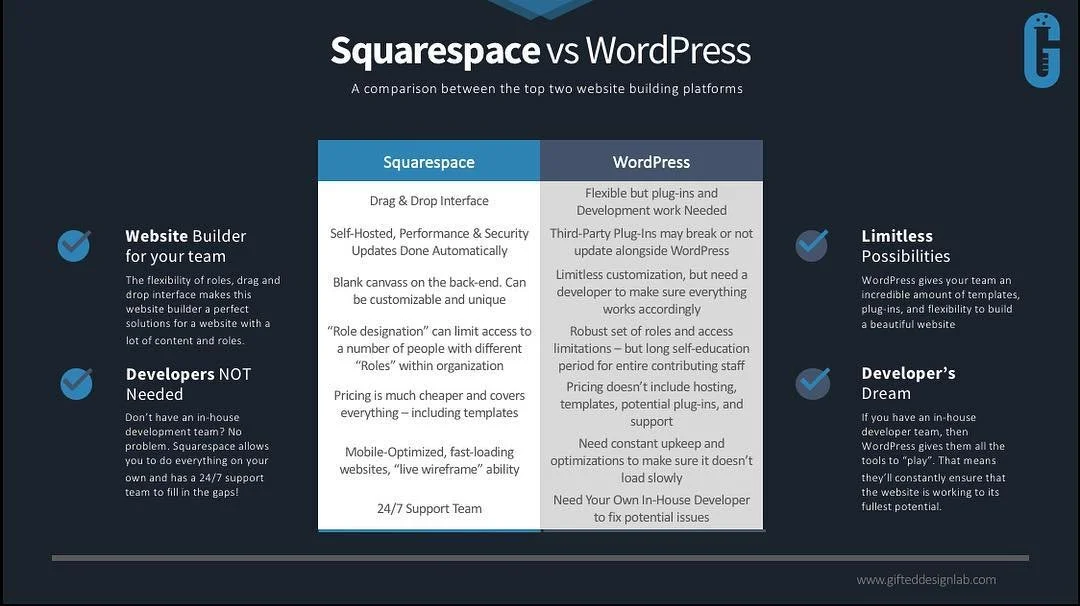 Which do you guys use? 🧐🤔 @squarespace @wordpressdotcom