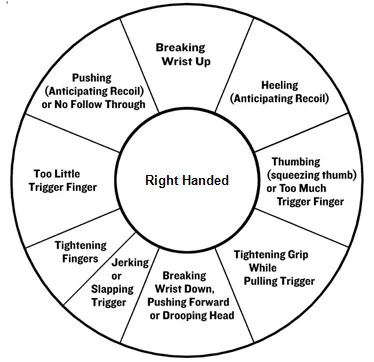 Trigger pull error target