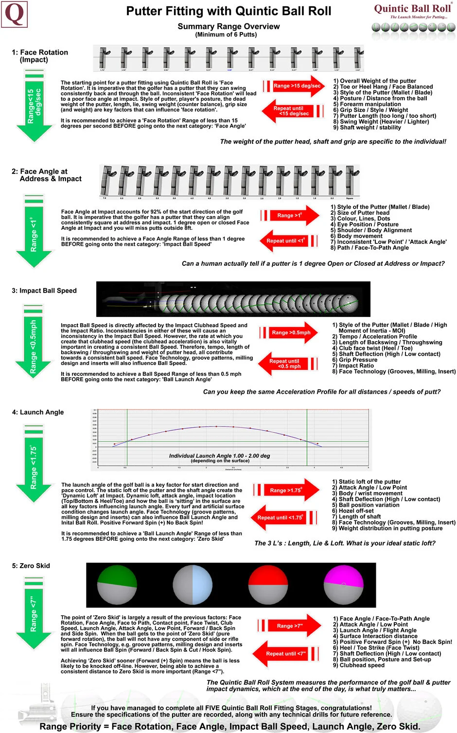 5 Step Quintic Putter Fitting at the Links Golf Lab — Links Golf Lab