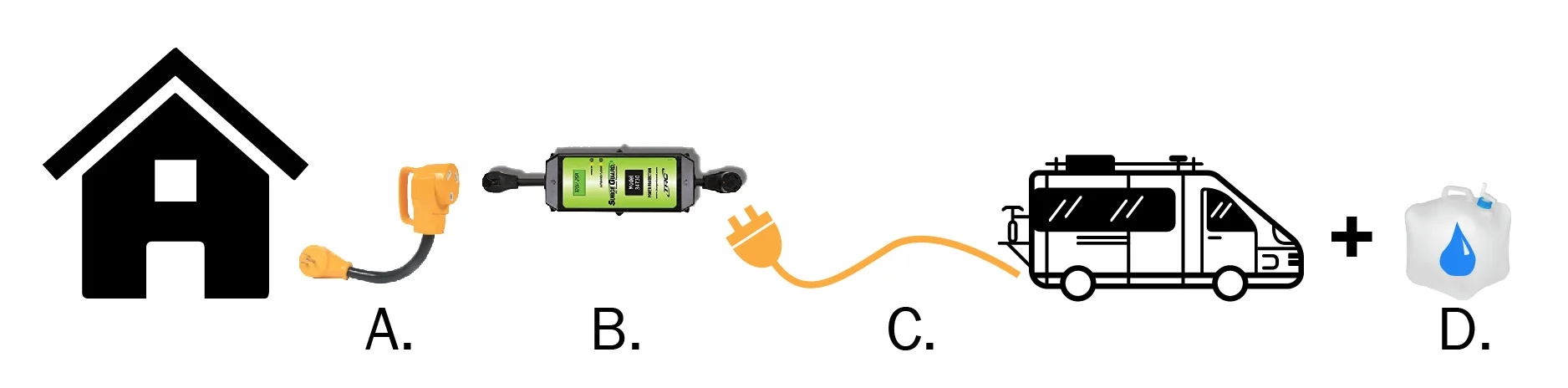 Driveway Surfing (aka: Plugged into 15 or 20 amp outlet at our friends or families houses) A: Camco 30 amp to 15 amp adapter B: Surge Guard 34830 as mentioned above C: Power Cord from the van D: GSI Outdoors5.3 Gallon Water Cube from REI