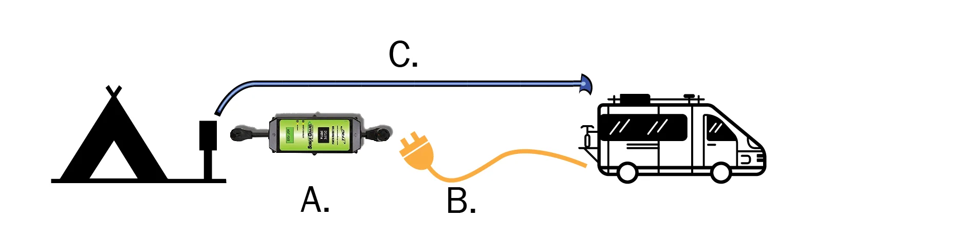 Campground or RV Park (aka: Plugged into 30 amp Electric & Water Hookups) A: Surge Guard 34830 as mentioned above B: Power Cord from the van C: Drinking Water Hose