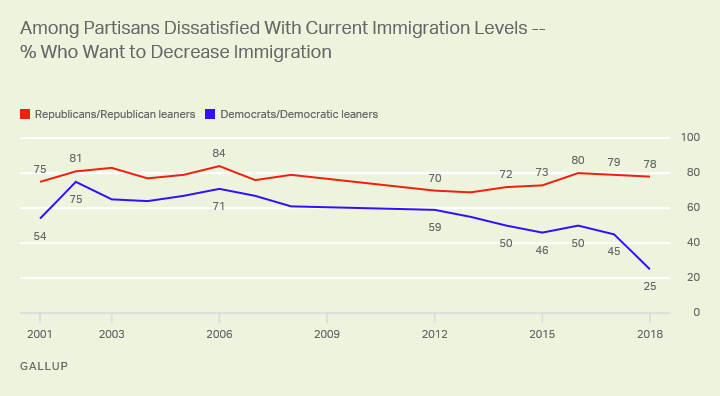 Gallup - dems immigration.png