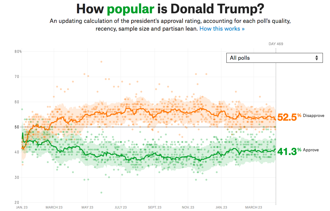 Screenshot-2018-5-4 How Popular Is Donald Trump (1).png