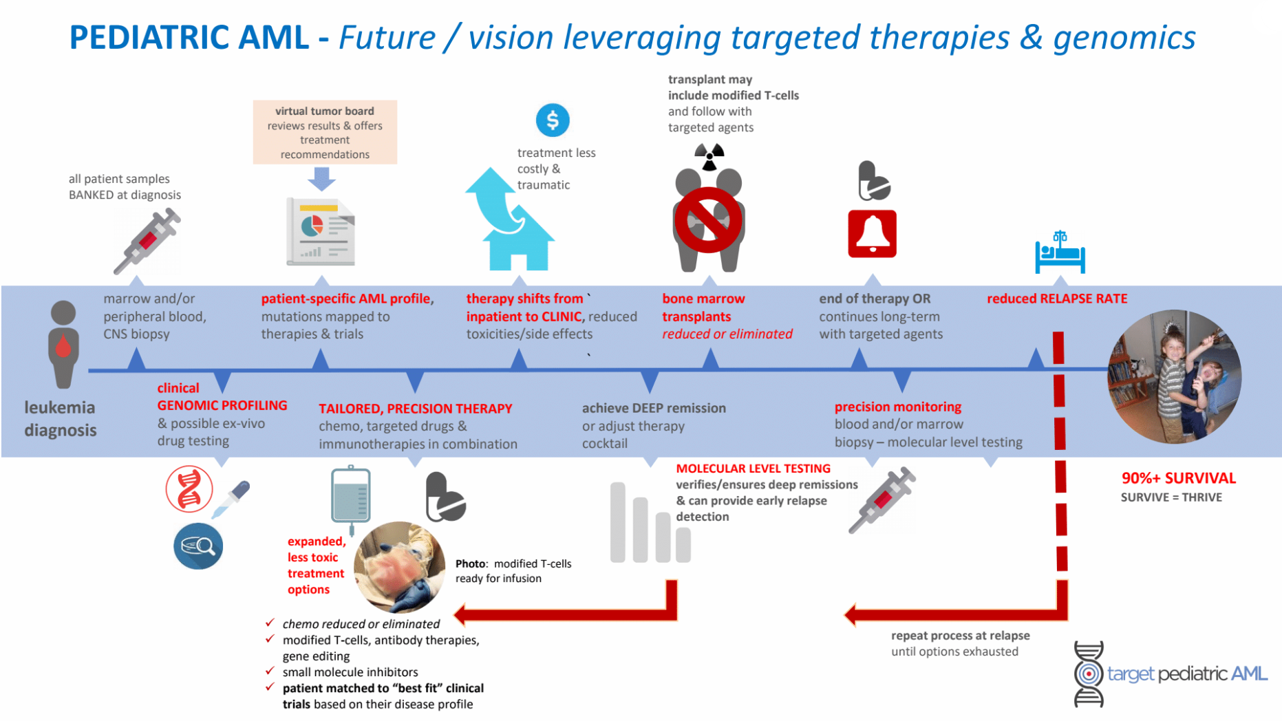Goals & Objectives — Target Pediatric AML