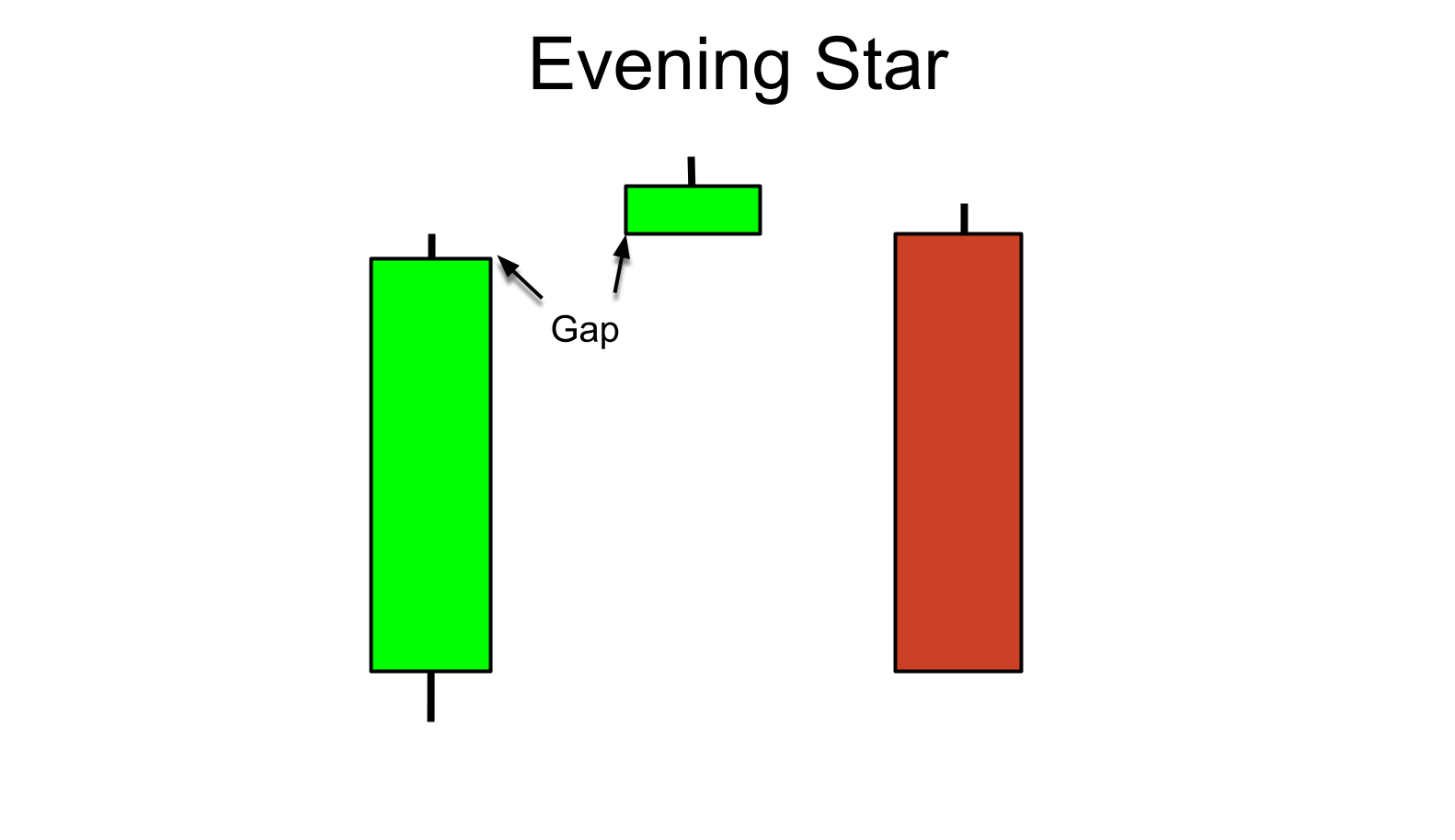 What to Know About the Evening Star Candlestick Pattern in Stock Market Trading