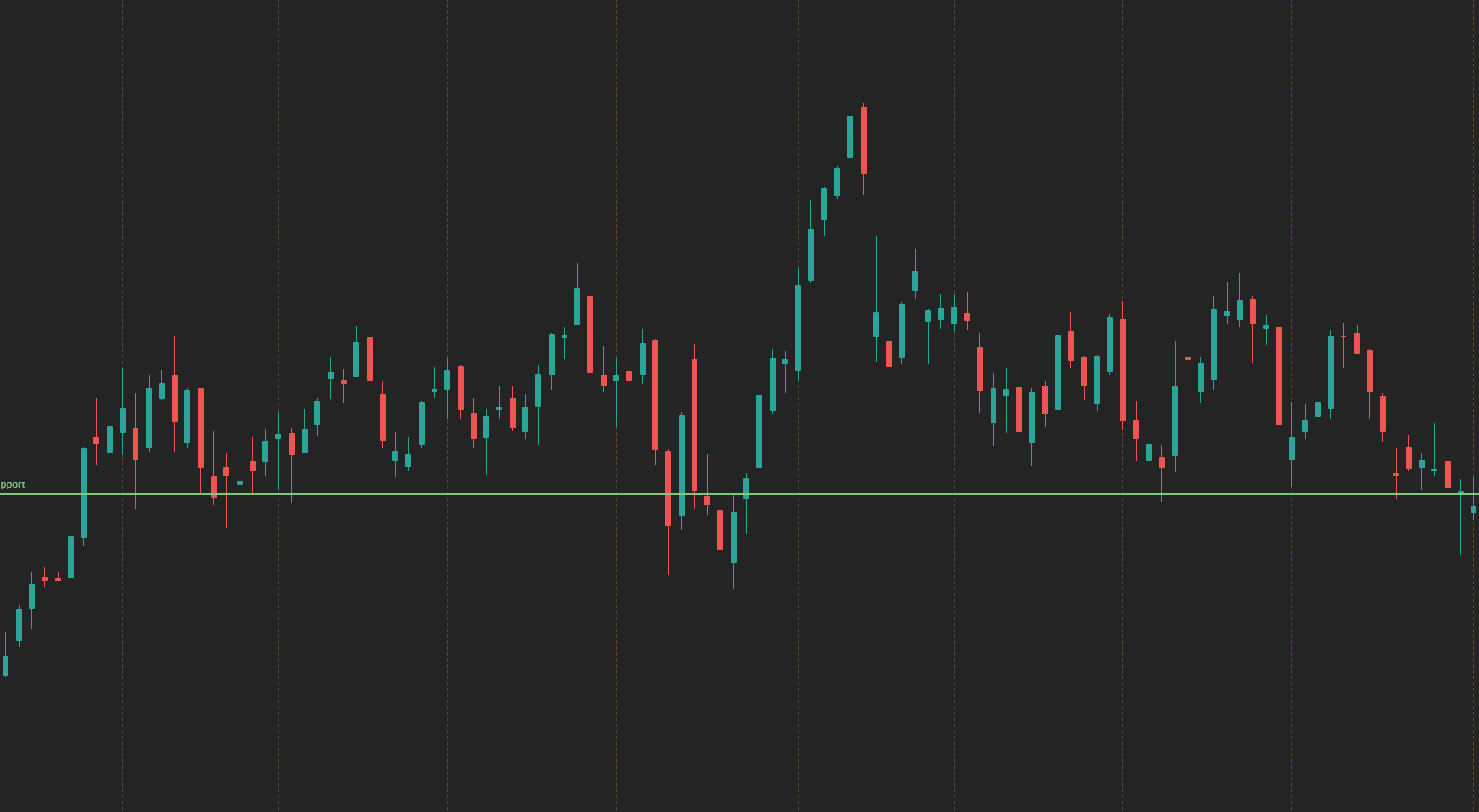  What Is Stock Market Support and Resistance?