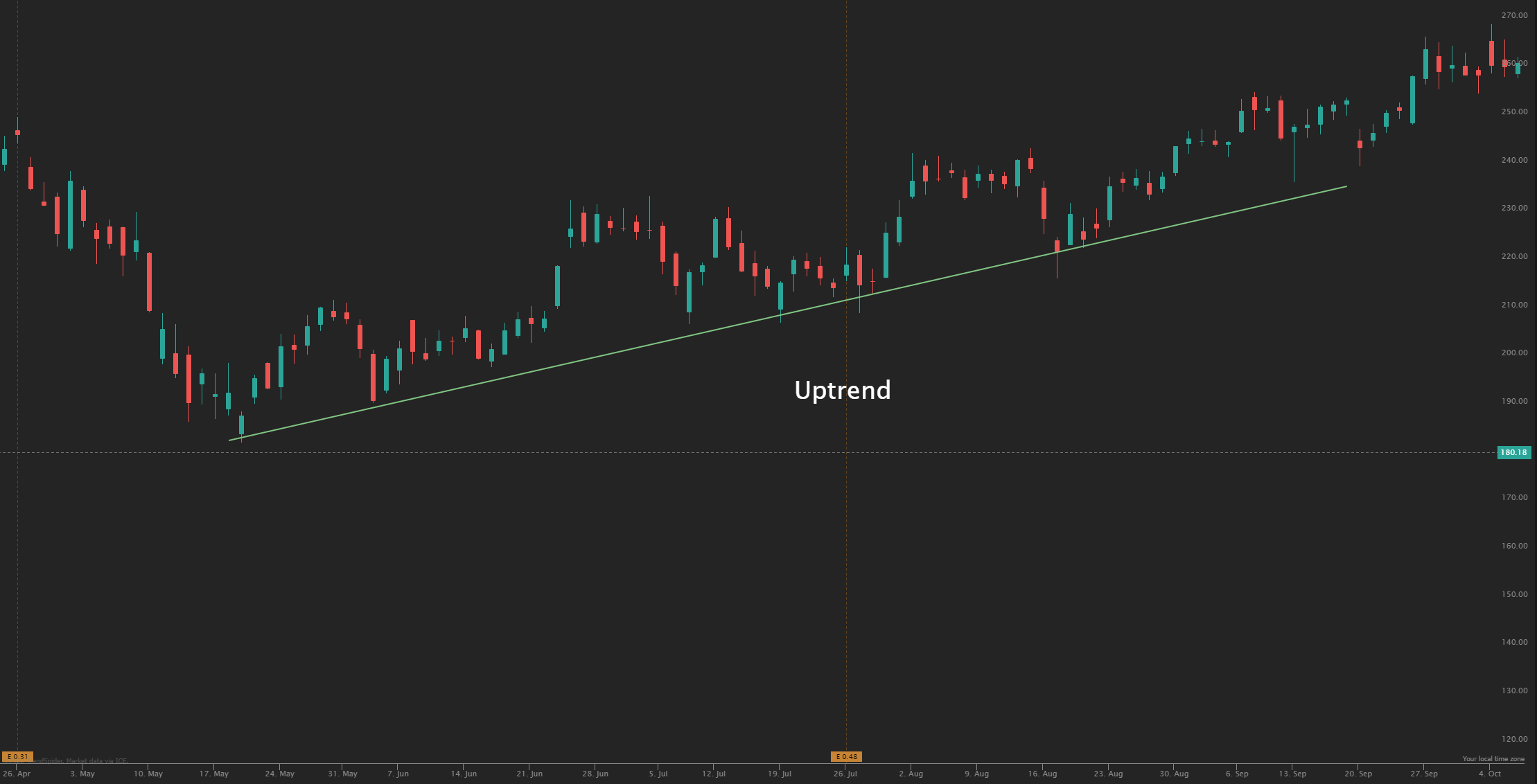 Exploring Trends and Trading Ranges in the Stock Market 