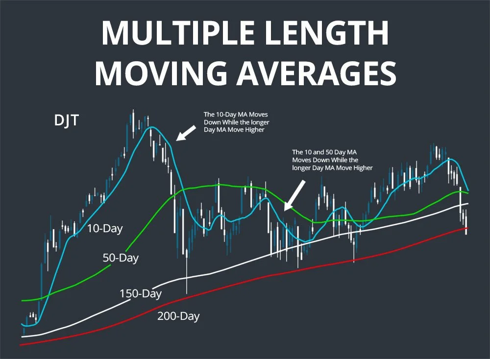 Moving Average Lengths in the Stock Market