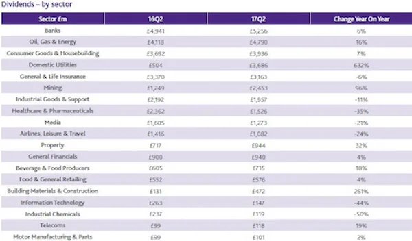 Source: Capita Asset Services, London July 17, 2017