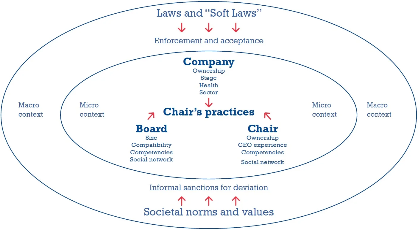 INSEAD: Context for Chairs Work - Figure 1 from Board Chairs' Practices across Countries Commonalities, Differences and Future Trends October 2017