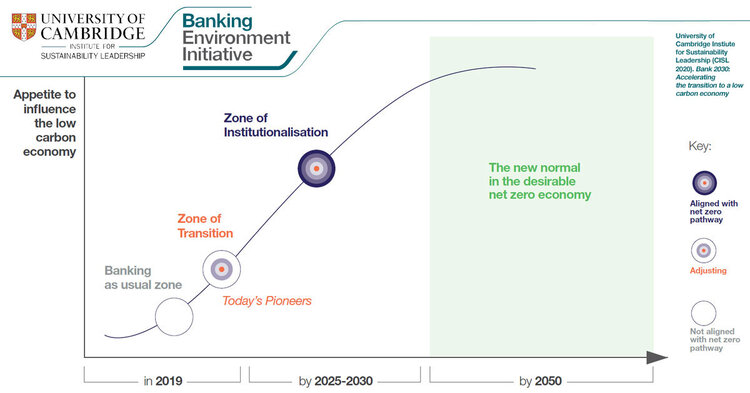 Figure 1. Bank 2030: Accelerating the transition to a low-carbon economy  Source: Cambridge Institute for Sustainability Leadership, University of Cambridge January 30, 2020.