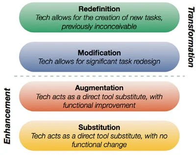 Student Engagement, Technology Integration, and the SAMR Model