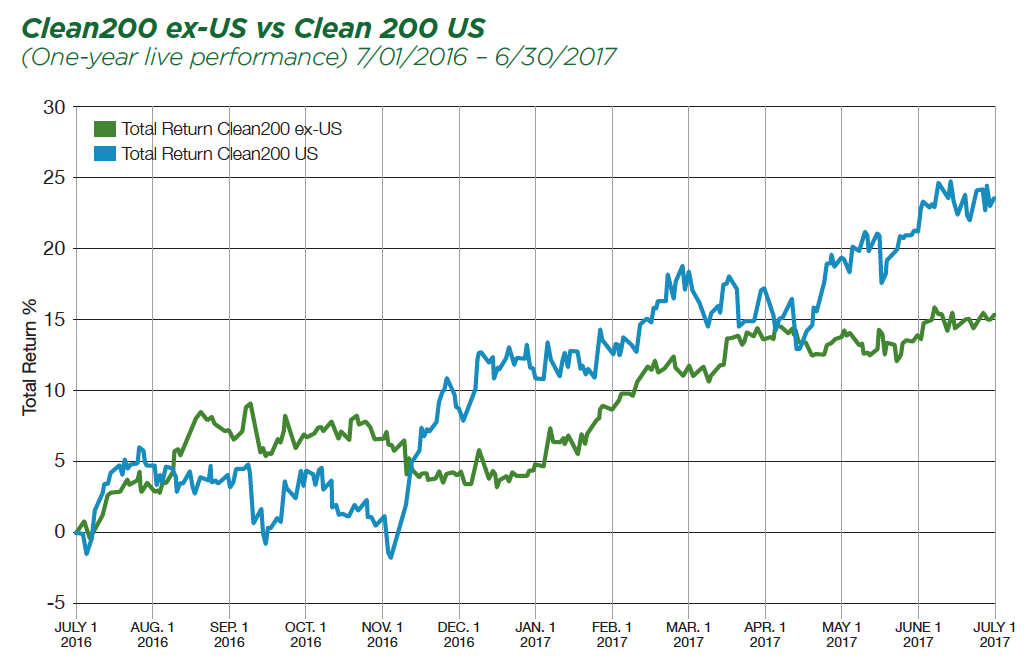 The Clean 200 US companies outperformed the Clean 200 ex-US companies in first year of live performance, 23.4% to 15.3%.