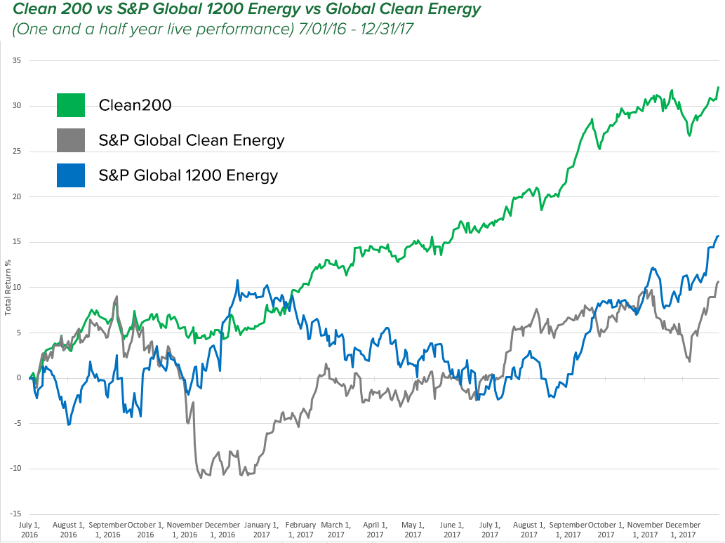 Source: Bloomberg (total USD returns free-float market cap weighted re-balanced semi-annually from July 1, 2016 to December 31, 2017) In its first 18 months of live performance through December 31, 2017, the Clean 200 generated a return of 31.1% versus a 15.7% for its fossil fuel benchmark the S&P 1200 Global Energy Index, and a 10.6% gain for the S&P Global Clean Energy Benchmark. The ten companies that contributed the most to the Clean200’s first year outperformance are involved in the provision of products, materials and services related to energy efficiency.