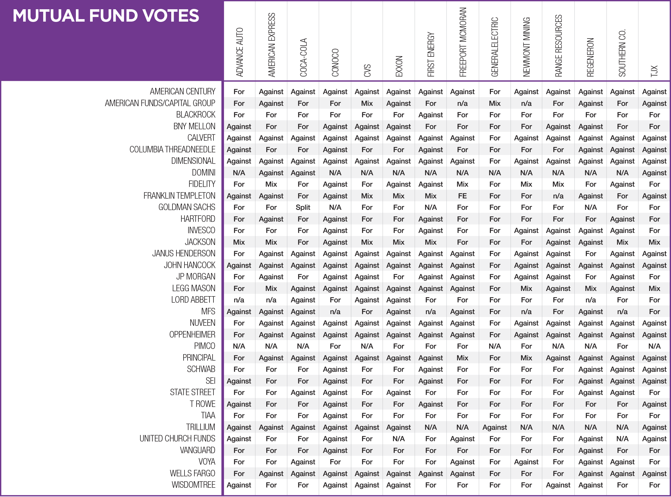 Figure 7: Mutual Fund Votes at Select Companies