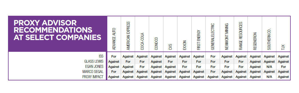 Figure 6: Proxy Advisor Recommendations at Select Companies