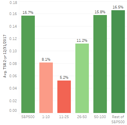 Figure 4: 2016 OVERPAID CEOs LAG THE MARKET Total Shareholder Return (TSR), annualized over 2-year period