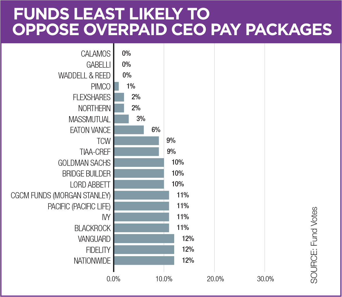 Figure 3 – Funds least likely to oppose overpaid CEO pay packages Data provided by Fund Votes. See Appendix D for a full list as well as an explanation of the methodology used in calculating votes.