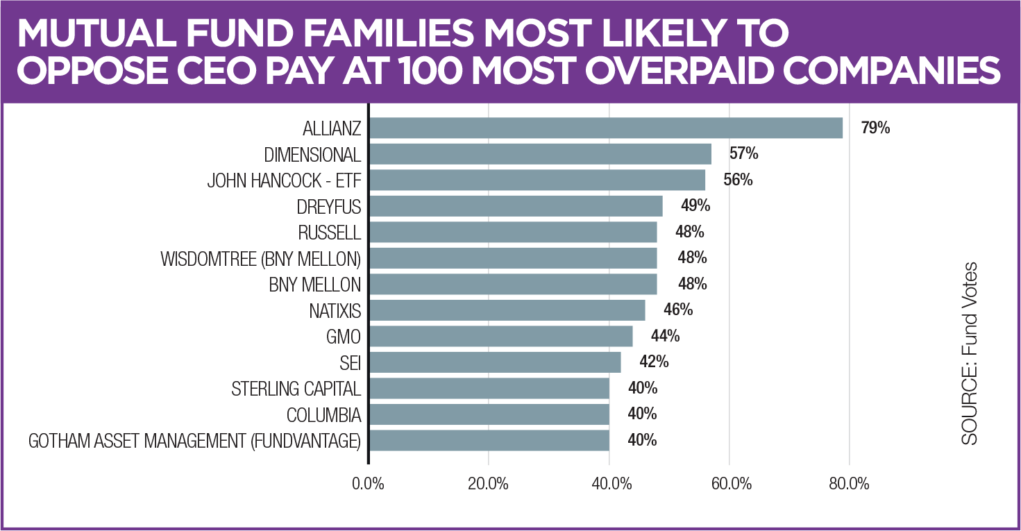 Figure 4: Mutual Fund Families Most Likely to Oppose CEO Pay at 100 Most Overpaid Companies Data provided by Fund Votes