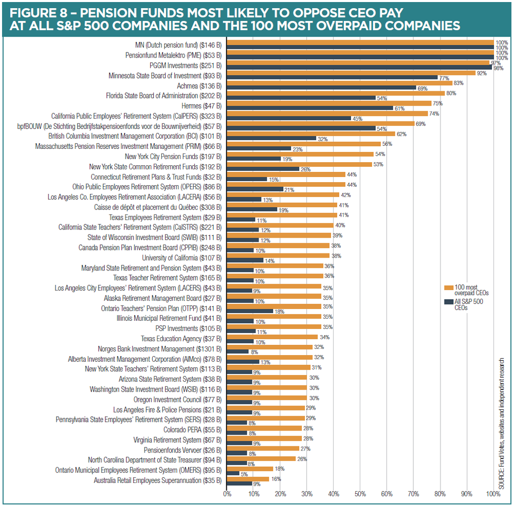 The 100 Most Overpaid Ceos 2019 — As You Sow