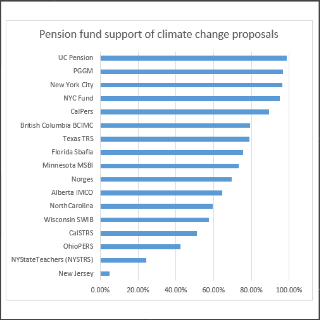 Pension Voting on Climate Change Proposals