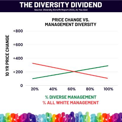 Musk Says DEI is Racist. Cuban Says It’s Good Business - Here’s the Data