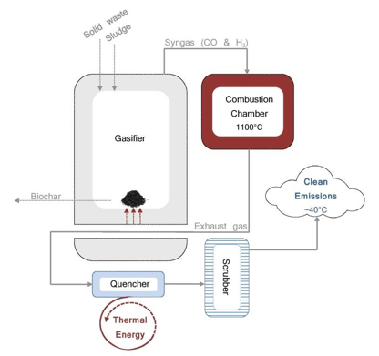  MAGS Process Flow
