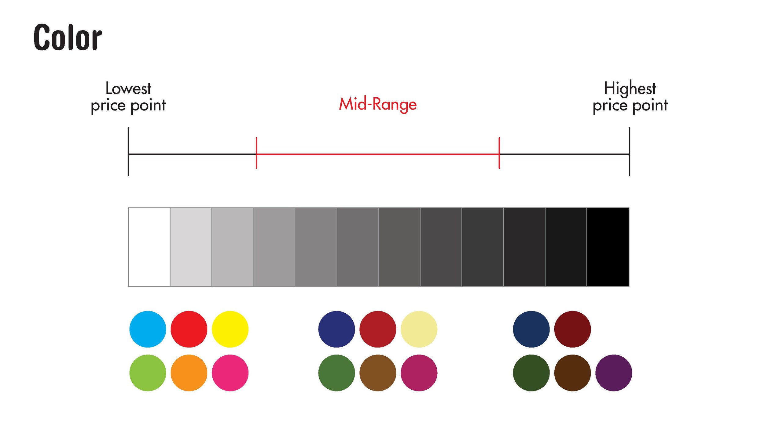 Color works as a sliding scale, on the low end the overall color scheme is saturated, lighter in value, and usually includes a great deal of white. As we go up the scale in price point, the color schemes begin to become more muted and darker overall.