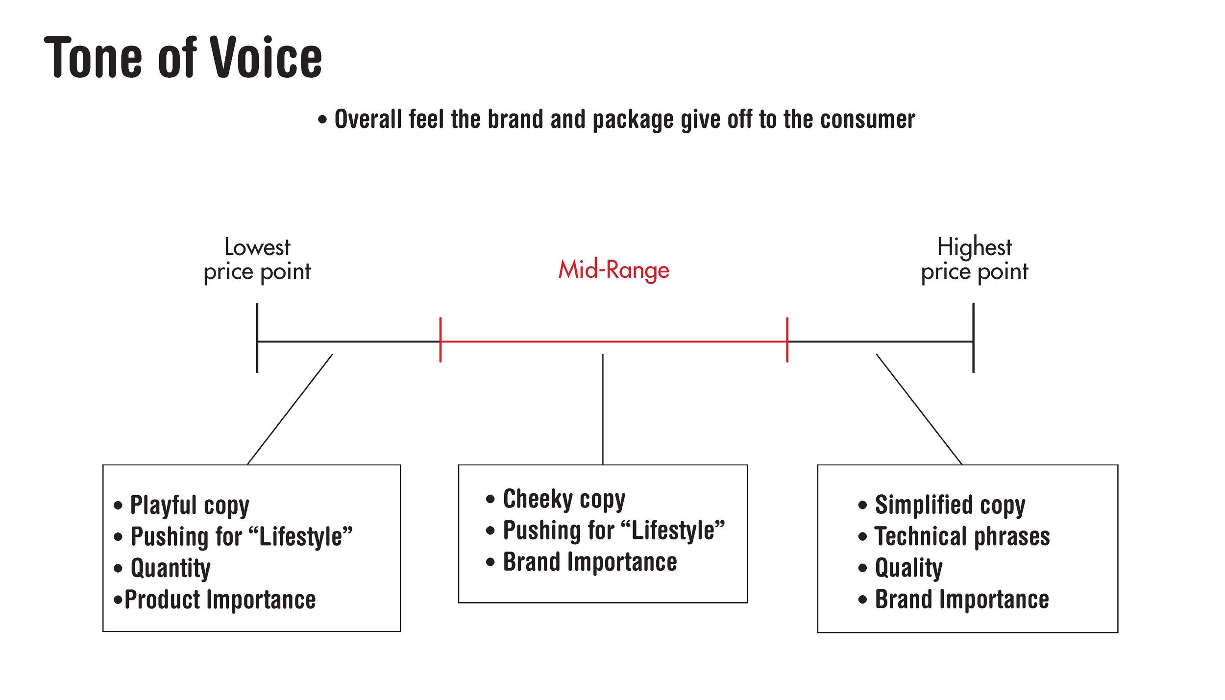 Tone of voice is the overall feel the brand and package give off to the consumer. On the low end, the copy and design as a whole is more playful and marketing towards a lifestyle, for example phrases like “You can use this for the whole family!” push towards getting specific and relatable to the consumer’s life some how. There is also a importance on the quantity of the product, and the product itself. The mid-rage can be a little more cheeky in their copy, sarcasm, banter, things along those lines. Lifestyle still remains an important marketing factor that is included, but brand name begins to become a little more important. As for the high end, the copy is drastically simplified down to just technical phrases in order to make the product feel prestige. Quality becomes far more important than quantity, and the brand’s name is significantly more important than the product itself. I began visiting stores and searching for a variety of products that are marketed at different price points but are essentially the same product. These observations were also to help figure out a product that would be best to design packaging for each socioeconomic class using the information I had learned thus far.