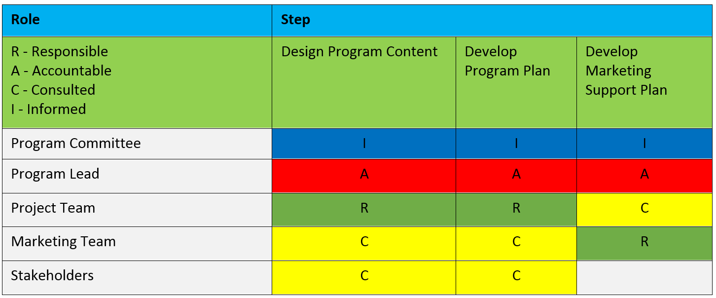 Responsible Accountable Consulted Or Informed Using The RACI Method 