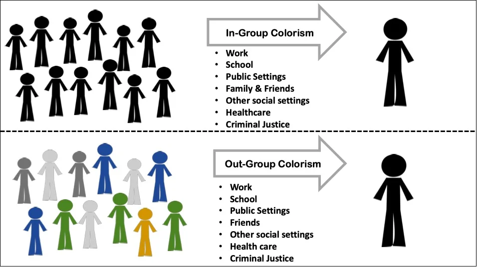 Figure 1. Colorism operates across multiple social contexts