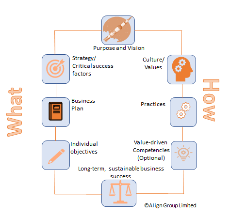 Purpose and Culture Model.png